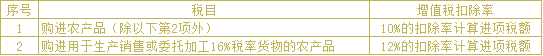 增值税适用扣除率表（2018年5月1日起）